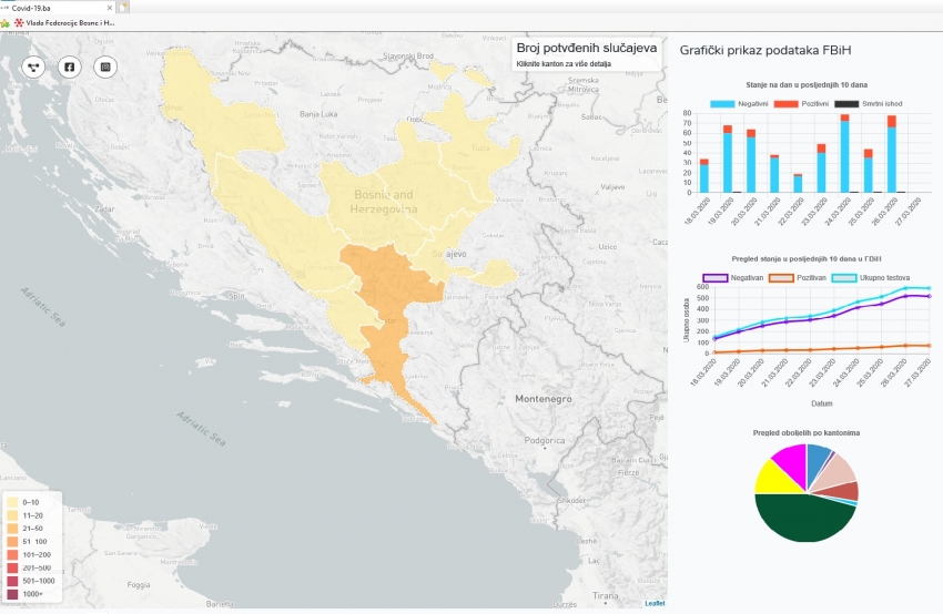 Vlada FBiH omogućila građanima aktuelne i potvrđene informacije na www.covid-19.ba